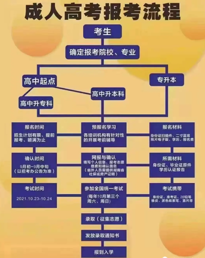成人高考時間定了！你必須知道的成考報考事宜！