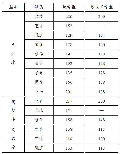 2021年河北省成人高考的錄取分?jǐn)?shù)線(xiàn)是多少？