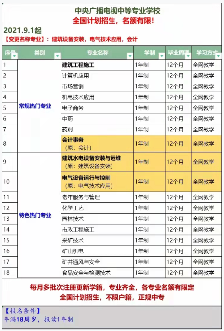 電大中專都有什么專業(yè)？報(bào)考二建應(yīng)該選哪些專業(yè)呢？