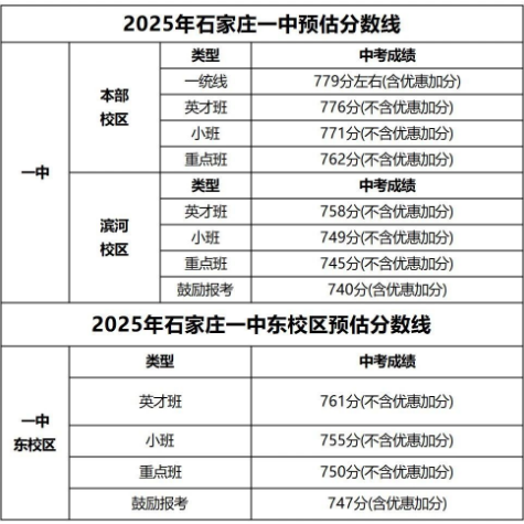 石家莊42中、24中、27中、15中、1中系、2中系、正中、精英、等近30所高中分?jǐn)?shù)線及收費(fèi)標(biāo)準(zhǔn)！