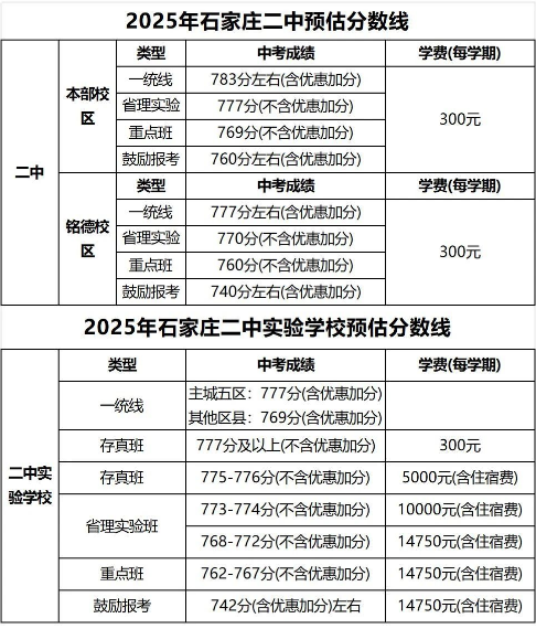 石家莊42中、24中、27中、15中、1中系、2中系、正中、精英、等近30所高中分?jǐn)?shù)線及收費(fèi)標(biāo)準(zhǔn)！